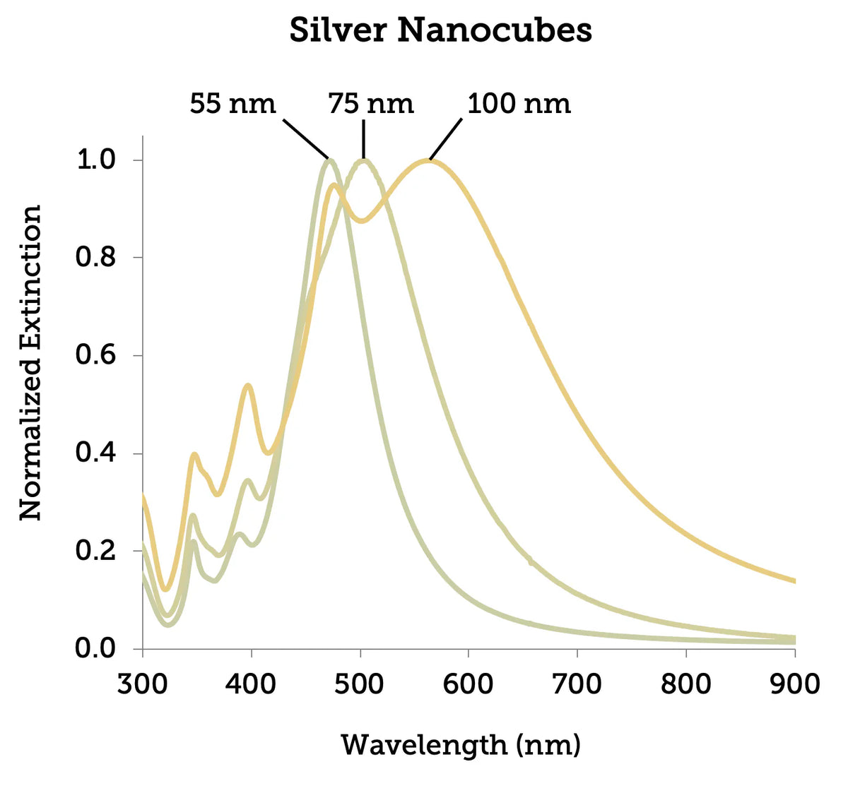 Silver Nanocubes - PVP, 1mg/mL (55 nm - 100 nm; 1 mL - 25 mL)