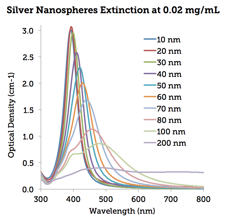Silver Nanospheres - PVP Stabilized - 1 mg/mL, 50 nm, 1 mL – 30 mL