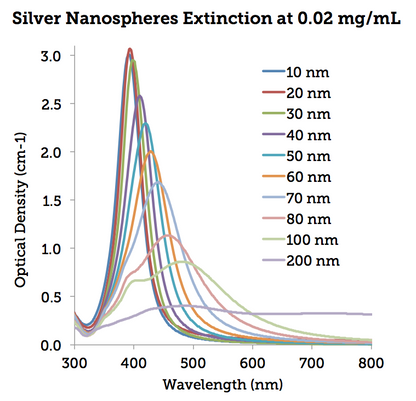Silver Nanospheres - PVP Stabilized - 1 mg/mL, 50 nm, 1 mL – 30 mL
