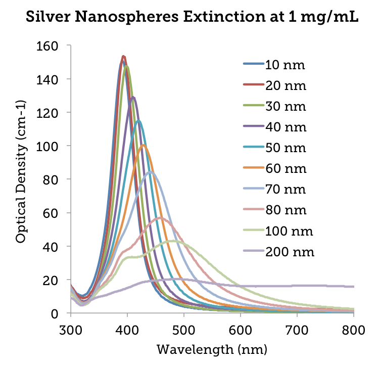 Silica-Coated Silver Nanospheres (SiO₂) - 1 mg/mL, 90 nm - 140 nm