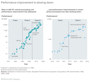 Performance improvement is slowing down