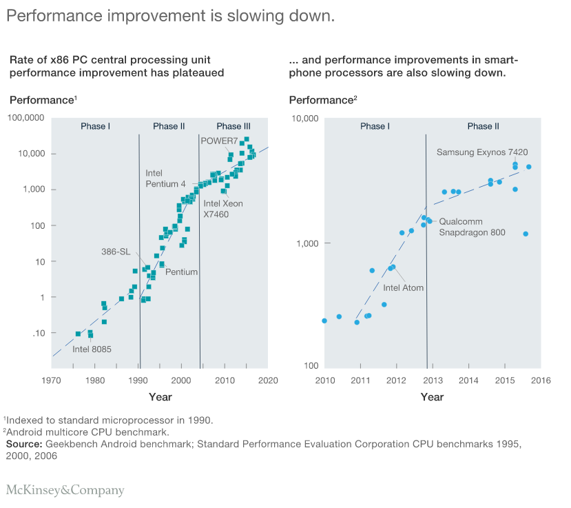 Performance improvement is slowing down