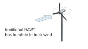 HAWT and VAWT Wind Generators