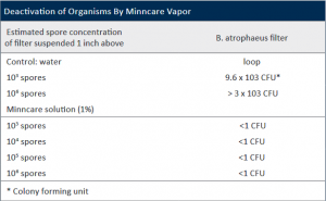 Deactivation of Organisms by Minncare Vapor