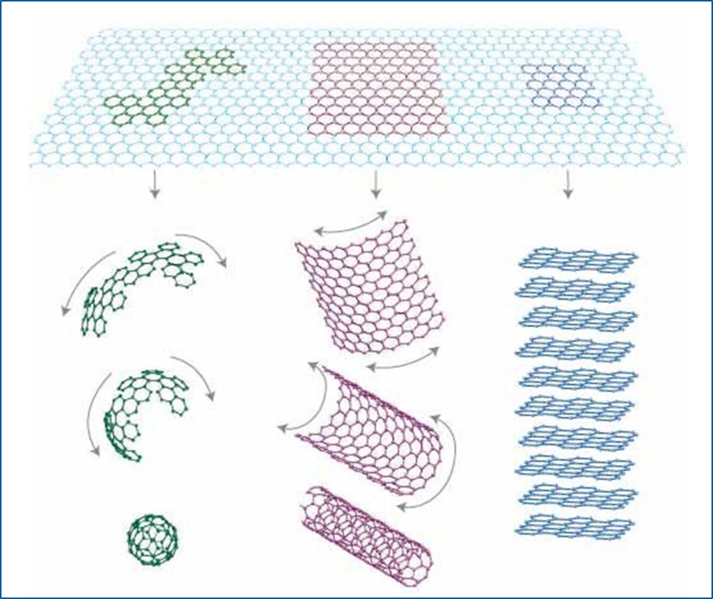Fig. 1. Graphene is a 2D building block for carbon-based materials. It can be wrapped up into 0D buckyballs, rolled into 1D nanotubes, or stacked into 3D graphite. Figure reproduced with permission from Nature Mater., 6, 184 (2007).