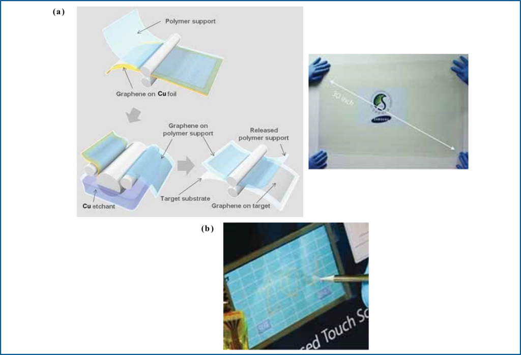 Fig. 7. (a) Industrial production of graphene sheets. (b) Samsung’s transparent touch screen technology using graphene. Reproduced with permission of Nature Nanotechnology, 5, 574 (2010).