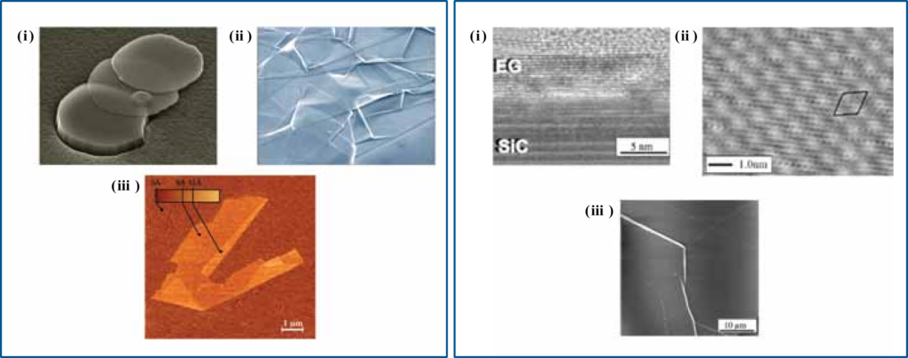 Fig. 2a. (i) One of the first photographs of isolated graphene. They used the simple technique of ripping layers from a graphite surface (called as exfoliation) using adhesive tape. Courtesy of http://physicsweb.org. (ii) High resolution scanning electron micrograph image of graphene. Reproduced with permission from Physics World, Nov 2006, p 1. (iii) Atomic resolution of graphitic layers extracted using exfoliation method. Reproduced with permission from Nature Mater., 6, 185 (2007) Fig. 2b. Epitaxial graphene on the C-face of 4H-SiC. (i) TEM image of the cross section of multilayer epitaxial graphene. (ii) Atomic resolution STM image showing a hexagonal lattice. (iii) AFM image. The white lines are ‘puckers’ in the graphene sheets. Courtesy of ECS Transactions, 19(5), 95 (2009).