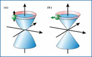 Fig. 3. (a) Schrödinger’s fermions; the green dot is the electron. (b) Dirac fermions in graphene. Reproduced with permission of Science Review, 324, 1531 (2009)