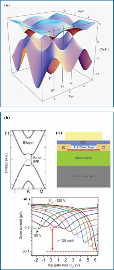 Fig. 4. (a) Band structure of the graphene. The valence and conduction bands touch at discrete points in the Brillouin zone. Reproduced with permission of Physics Today, 59(1), 21 (2006). (b) Schematic illustration (i) of bandgap opening in bilayer graphene by an electric field. (ii) Schematic of the device used to open the gap. (iii) Transfer characteristics of the graphene FET. Reproduced with permission of IEDM Tech. Digest, 23.1.1, 552 (2010).