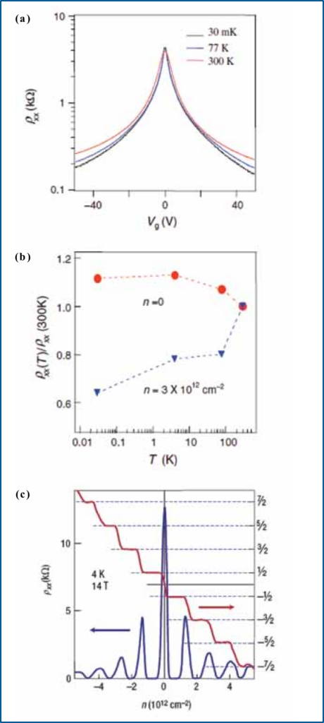 Fig. 5. (a) Ambipolar E-field effect in single-layer graphene. The gate voltage and temperature dependence of resistivity of the high mobility sample (μ ≈ 20,000 cm2 V-1s−1). (b) ρ versus Vg at three representative temperatures, T = 0.03K, 77K, and 300 K showing similar performances due to zero phonon scattering. Parts (a) and (b) reproduced with permission of Eur. Phys. J. Special Topics, EDP Sciences, Springer-Verlag, 148, 15 (2007). (c) Graphene chiral quantum Hall effects. Reproduced with permission of Physics Today, 60(8), 35 (2007).