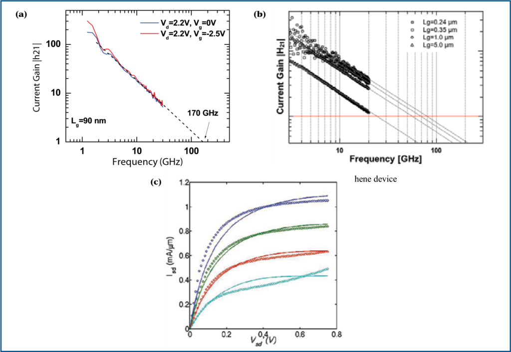 Fig. 6. Current gain ft, max characteristics from: (a) IBM showing cut-off frequency of 170 GHz for gate length of 90 nm.17 Reproduced by permission of IEDM Tech. Digest, 9.6.1-9.6.3, 226 (2010); (b) Samsung showing cut-off frequency of 200 GHz for gate length of 0.24 μm.18 Reproduced by permission of IEDM Tech. Digest, 23.5.1-23.5.4, 568 (2010); and (c) Intrinsic I-V characteristics of 0.44 um device fabricated using B-N as gate dielectric. Solid lines indicate model fitting curves.19 Reproduced by permission of IEDM Tech. Digest, 23.2.1-23.2.4, 556 (2010).