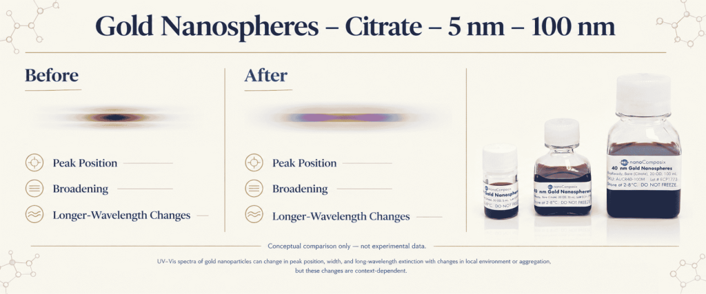Citrate Gold Nanospheres, 5–100 nm, shown before and after UV–Vis spectral changes with sample vials