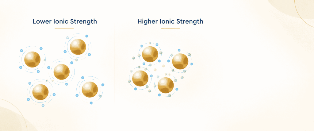 Citrate Gold diagram comparing lower and higher ionic strength with dispersed and clustered gold particles