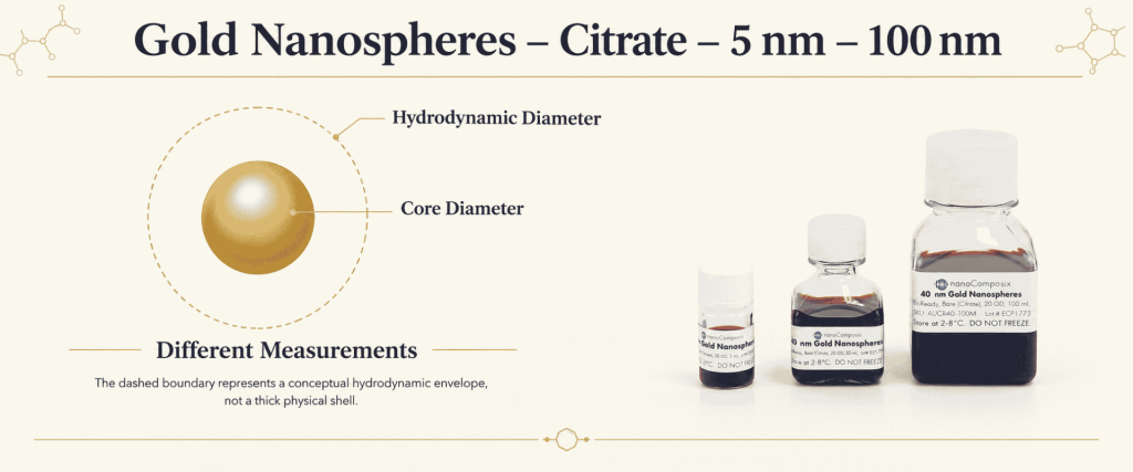Citrate Gold nanospheres from 5–100 nm, showing core and hydrodynamic diameter measurements with sample vials