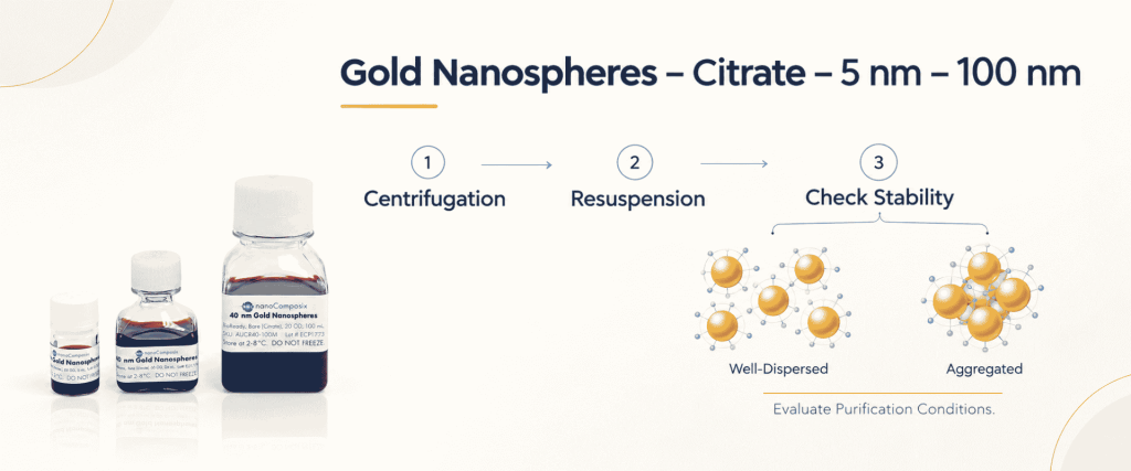 Citrate Gold nanospheres infographic showing centrifugation, resuspension, and stability checks for 5–100 nm particles