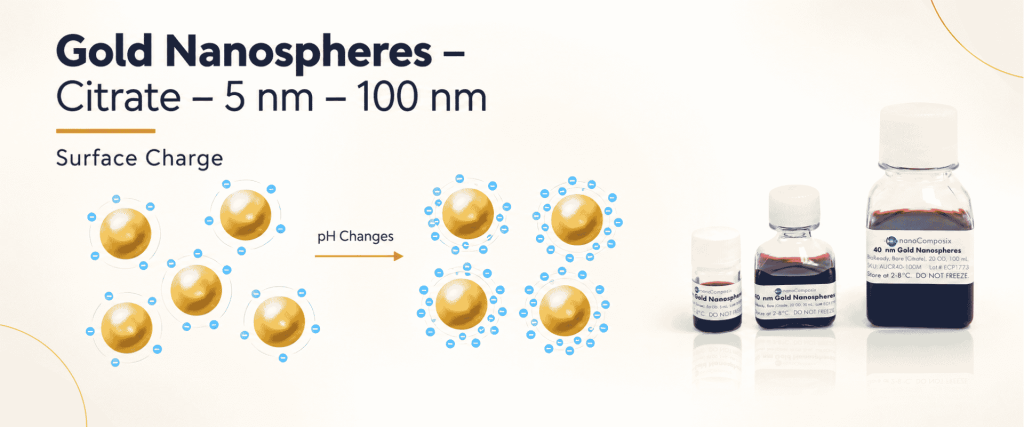 Citrate Gold nanospher​es, 5–100 nm, show pH-dependent surface charge changes beside product vials