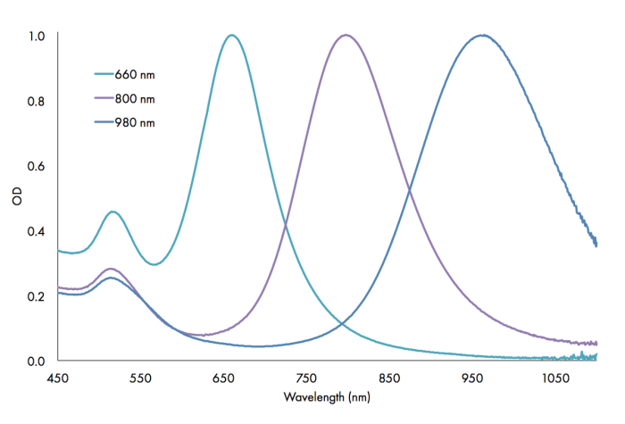 Gold Nanorods – Citrate (Peak λ  650, 808, 980 nm; 50 OD)