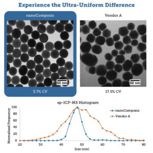 Ultra Uniform Gold Nanoparticle Standards - 1E8 p/mL, 25 mL, 30 nm - 100 nm