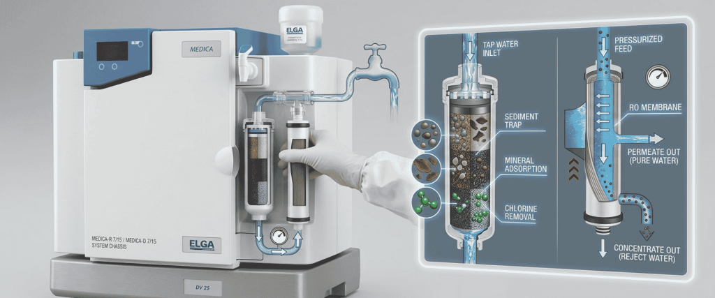 MEDICA-R and MEDICA-D 7/15 water purification system with RO membrane, sediment trap, mineral adsorption, and chlorine removal