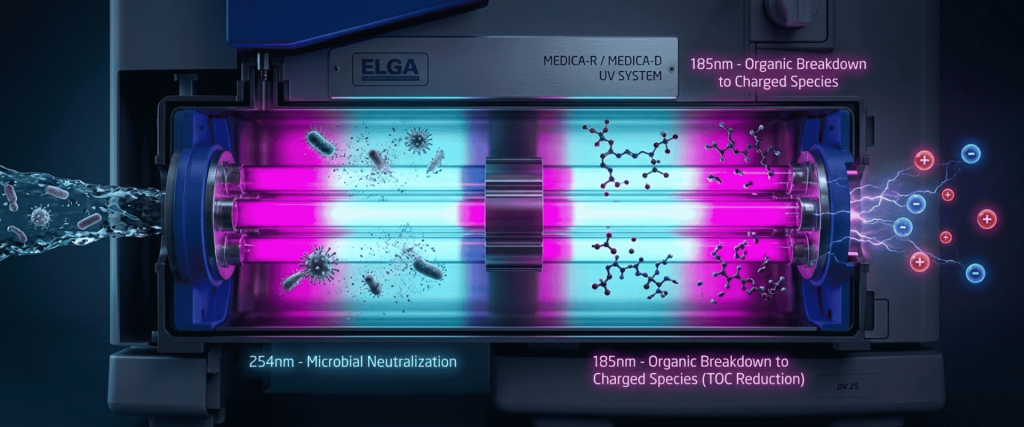 MEDICA-R and MEDICA-D UV system showing 254nm microbial neutralization and 185nm organic breakdown for TOC reduction