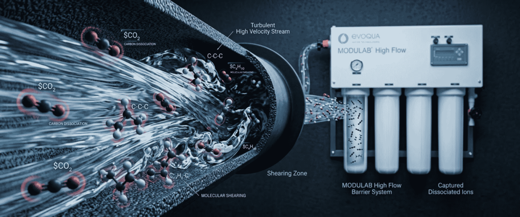Water Purity system showing high-flow filtration, molecular separation, and captured dissolved ions in industrial water treatment