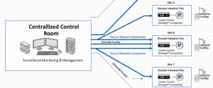 Centralized control room monitoring multiple remote industrial sites via secure network connections to DVR/IP camera systems. 