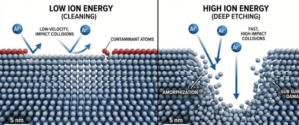 Low-ion-energy argon ions gently remove surface contaminants; high-ion-energy ions cause deep etching, amorphization and subsurface damage