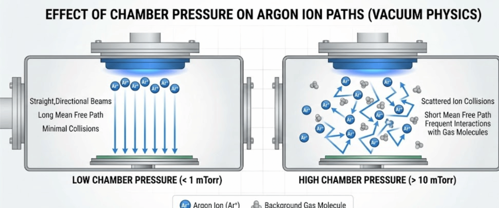 Low pressure chamber shows straight directional argon ion beams; high pressure chamber shows scattered ions colliding with background gas