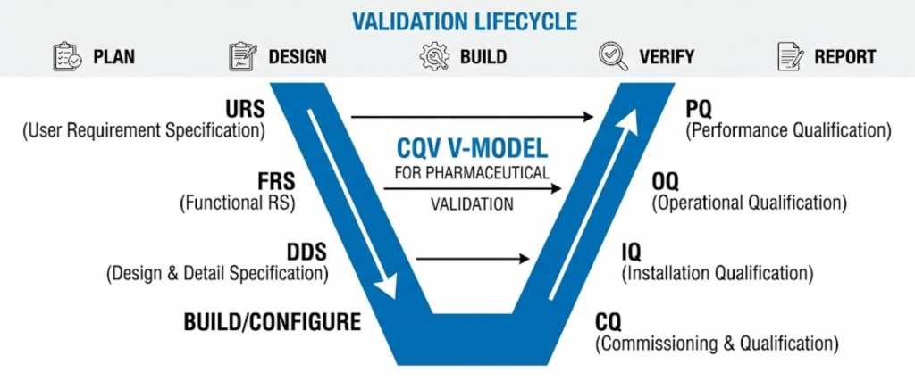Validation lifecycle V-model showing URS, FRS, DDS leading to build/configure and CQ, IQ, OQ, PQ verification and report
