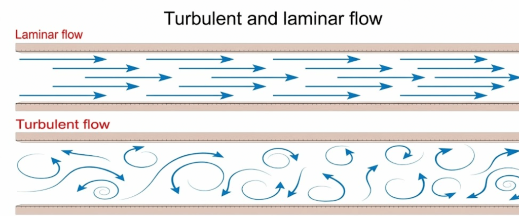 parallel straight arrows showing smooth laminar flow between plates. Bottom: chaotic swirls and curved arrows showing turbulent flow