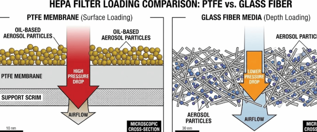 Split diagram comparing PTFE membrane (surface loading, high pressure drop) vs glass fiber media (depth loading, lower pressure drop