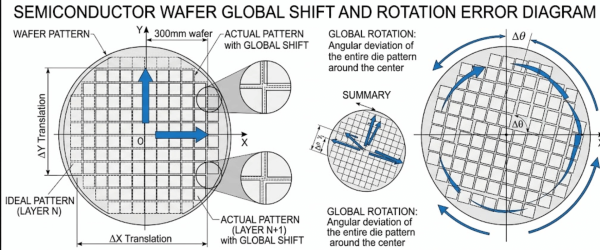 Halvledarskivsdiagram som visar ideala kontra faktiska skivmönster med globala X/Y-översättningspilar och vinkelmässigt globalt rotationsfel Δθ runt skivans centrum