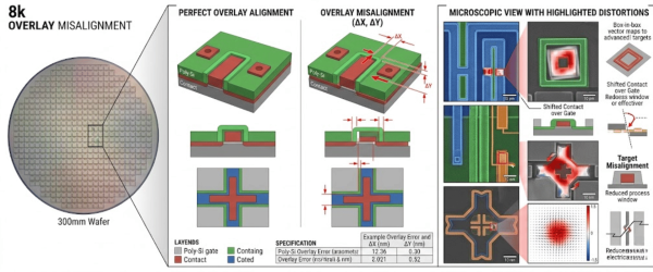 Wafer layout and overlay misalignment diagram showing 300mm wafer, perfect vs misaligned overlays, cross-sections, microscopic distortion maps and error heatmaps