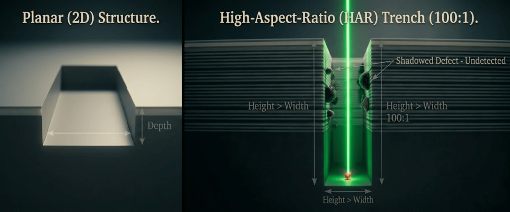 3D NAND comparison of planar 2D structure and high-aspect-ratio trench, showing depth, width, and hidden defects