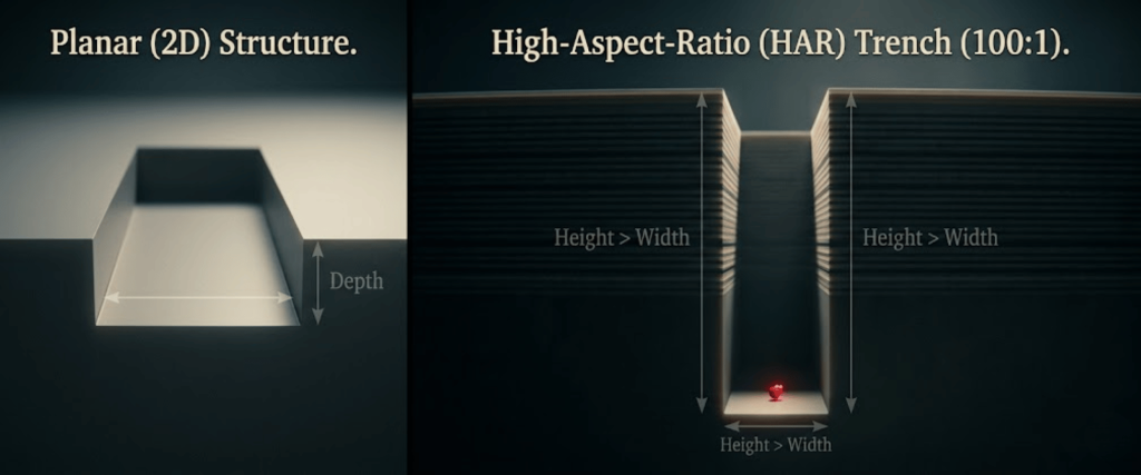 3D NAND comparison showing planar 2D structure and high-aspect-ratio trench with depth and height dimensions