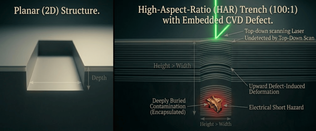 3D NAND diagram showing planar structure and high-aspect-ratio trench with embedded CVD defect and electrical short hazard.

